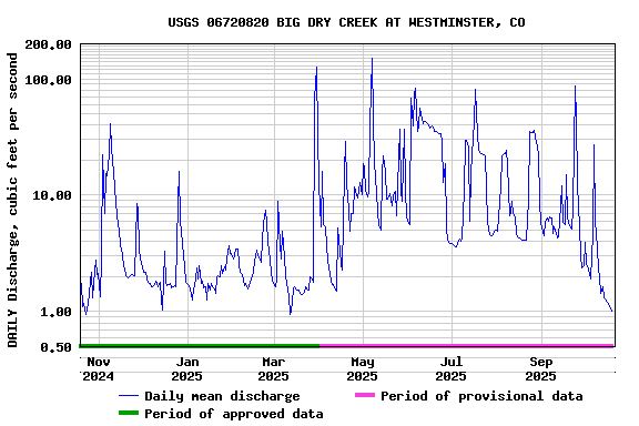 Graph of DAILY Discharge, cubic feet per second