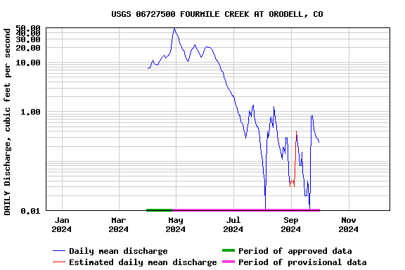 Graph of DAILY Discharge, cubic feet per second