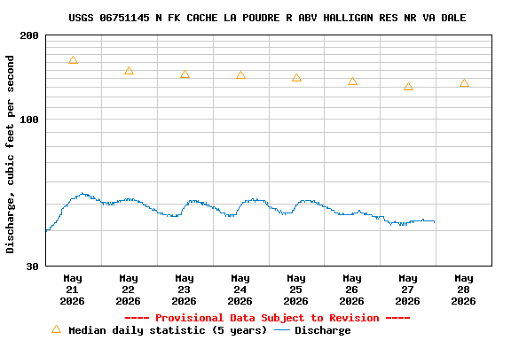 Graph of  Discharge, cubic feet per second