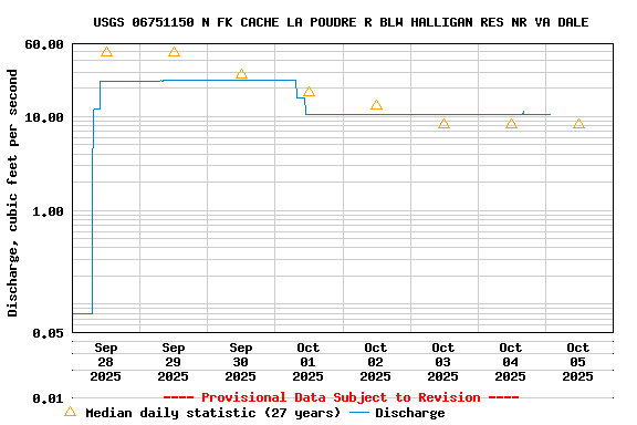 Graph of  Discharge, cubic feet per second