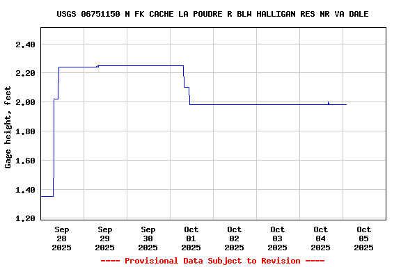 Graph of  Gage height, feet