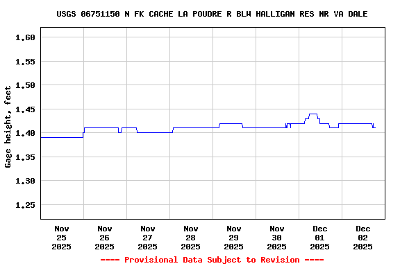 Graph of  Gage height, feet