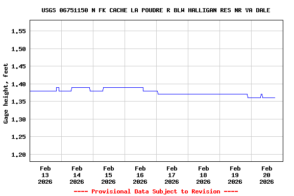 Graph of  Gage height, feet
