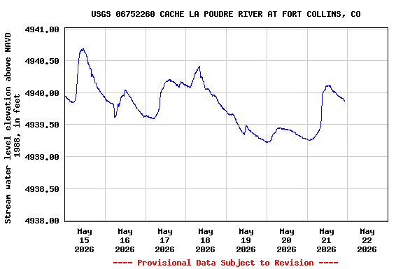 Graph of  Stream water level elevation above NAVD 1988, in feet