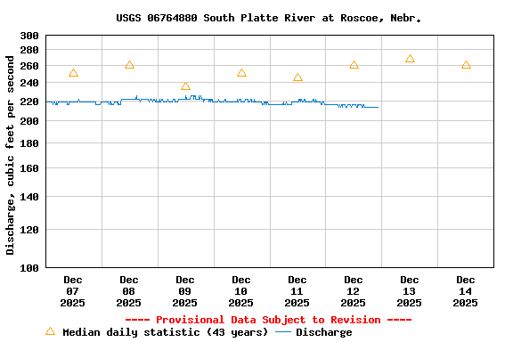 Graph of  Discharge, cubic feet per second