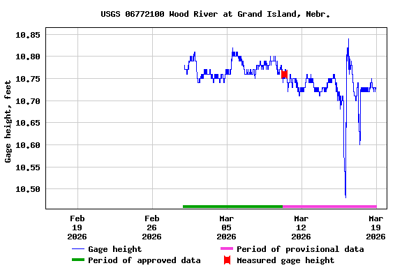 Graph of  Gage height, feet