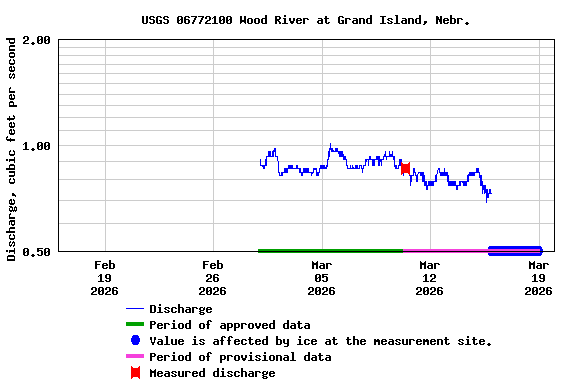 Graph of  Discharge, cubic feet per second