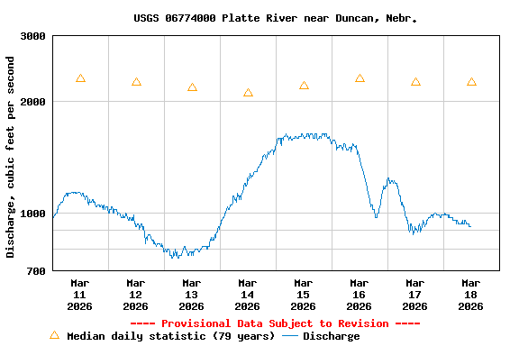 Graph of  Discharge, cubic feet per second
