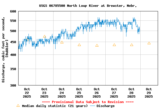 Graph of  Discharge, cubic feet per second, [Bubbler]