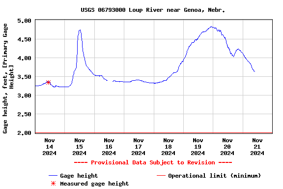 Graph of  Gage height, feet, [Primary Gage Height]