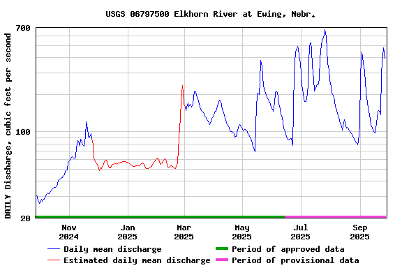 Graph of DAILY Discharge, cubic feet per second