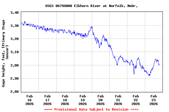Graph of  Gage height, feet, [Primary Stage Sensor]