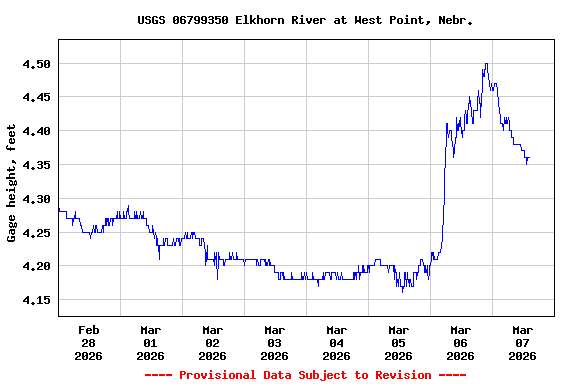 Graph of  Gage height, feet