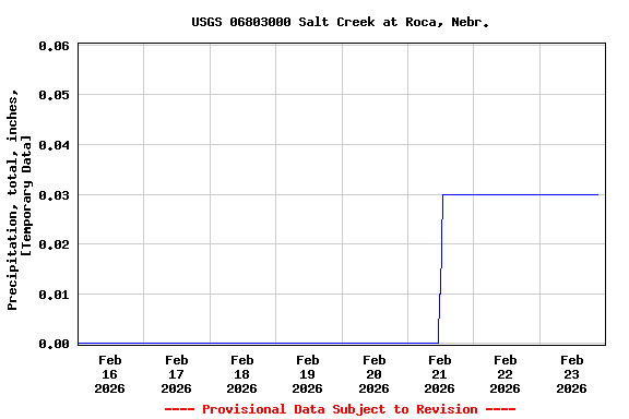 Graph of  Precipitation, total, inches, [Temporary Data]