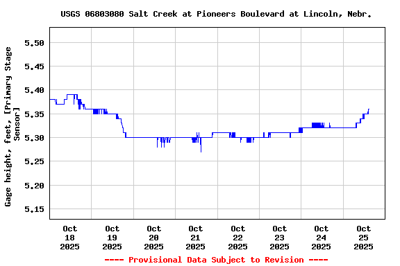 Graph of  Gage height, feet, [Primary Stage Sensor]