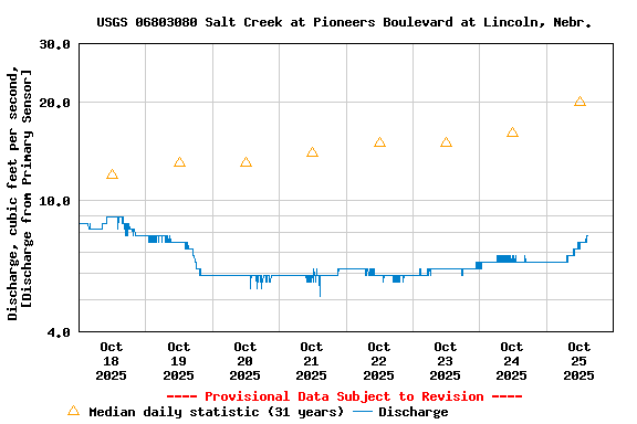 Graph of  Discharge, cubic feet per second, [Discharge from Primary Sensor]