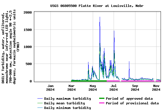 Graph of DAILY Turbidity, water, unfiltered, monochrome near infra-red LED light, 780-900 nm, detection angle 90 +-2.5 degrees, formazin nephelometric units (FNU)