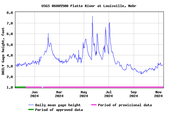 Graph of DAILY Gage height, feet