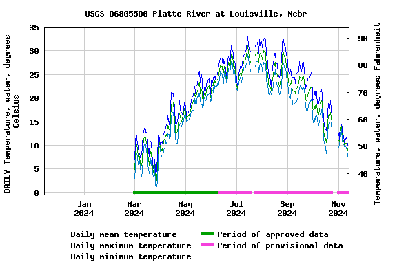 Graph of DAILY Temperature, water, degrees Celsius