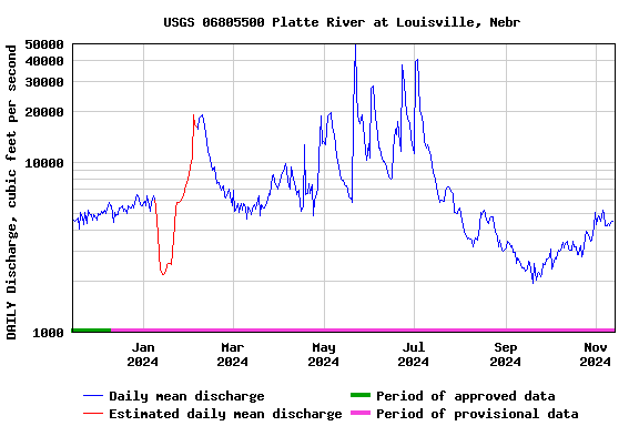 Graph of DAILY Discharge, cubic feet per second