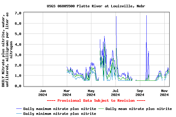 Graph of DAILY Nitrate plus nitrite, water, unfiltered, milligrams per liter as nitrogen