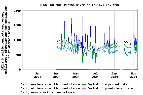 Graph of DAILY Specific conductance, water, unfiltered, microsiemens per centimeter at 25 degrees Celsius