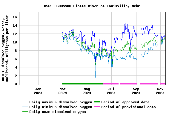 Graph of DAILY Dissolved oxygen, water, unfiltered, milligrams per liter