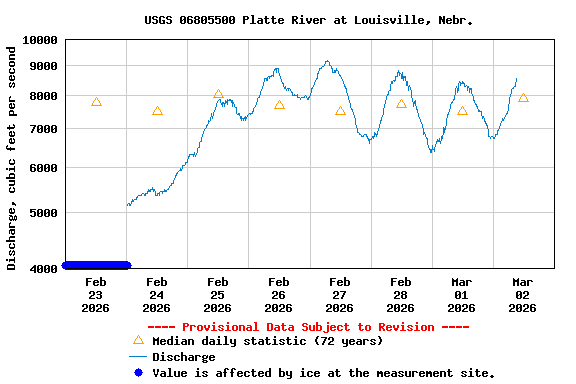 Graph of  Discharge, cubic feet per second