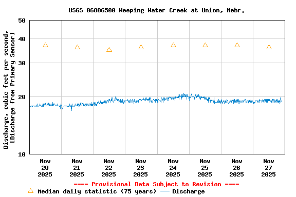 Graph of  Discharge, cubic feet per second, [Discharge from Primary Sensor]