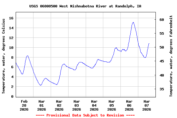 Graph of  Temperature, water, degrees Celsius