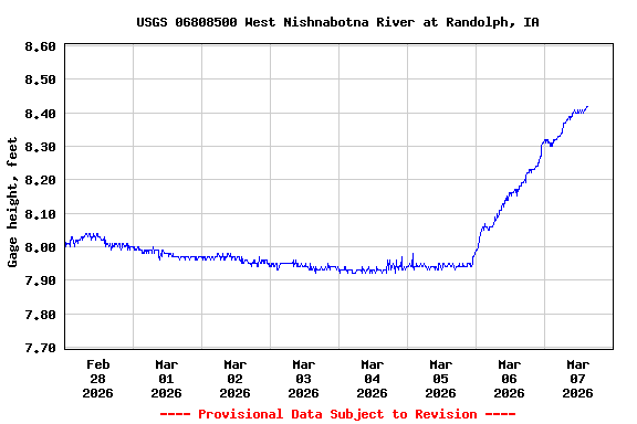 Graph of  Gage height, feet