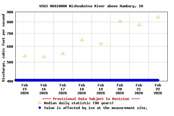 Graph of  Discharge, cubic feet per second