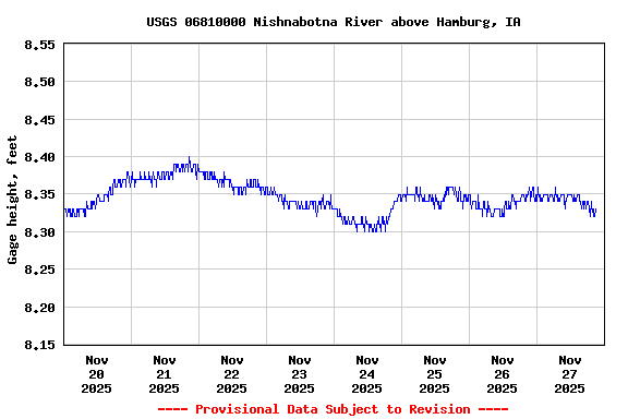Graph of  Gage height, feet