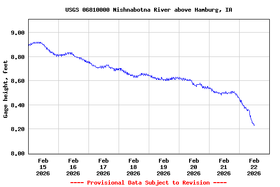 Graph of  Gage height, feet