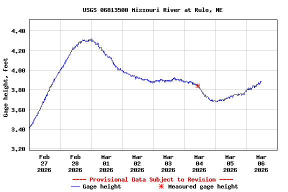 Graph of  Gage height, feet