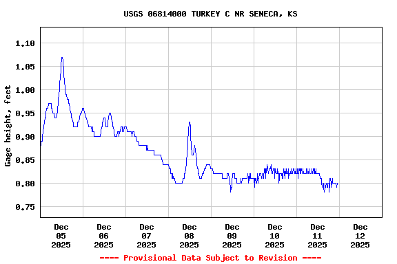 Graph of  Gage height, feet
