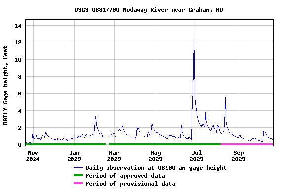 Graph of DAILY Gage height, feet