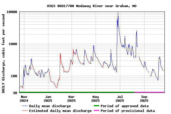 Graph of DAILY Discharge, cubic feet per second