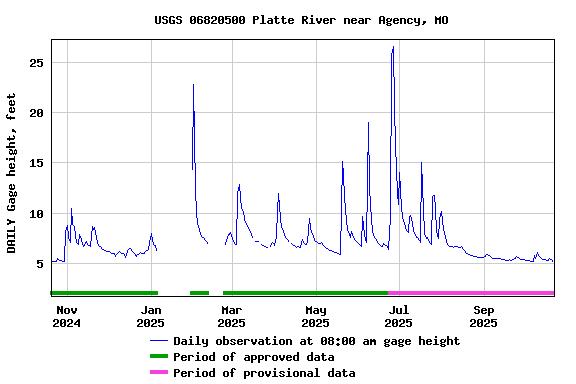 Graph of DAILY Gage height, feet