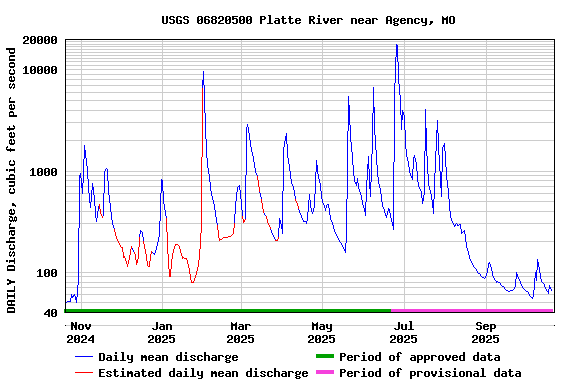 Graph of DAILY Discharge, cubic feet per second