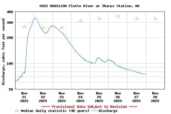 Graph of  Discharge, cubic feet per second