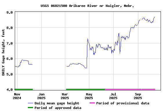 Graph of DAILY Gage height, feet