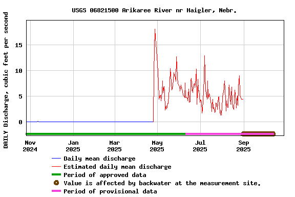 Graph of DAILY Discharge, cubic feet per second