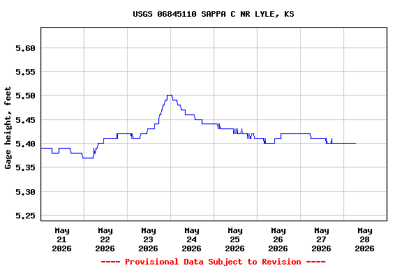 Graph of  Gage height, feet