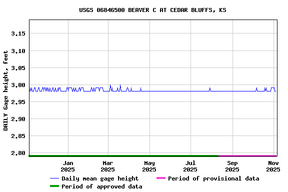 Graph of DAILY Gage height, feet