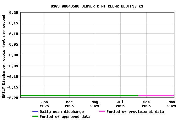 Graph of DAILY Discharge, cubic feet per second