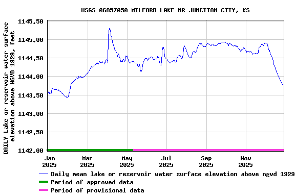 Graph of DAILY Lake or reservoir water surface elevation above NGVD 1929, feet