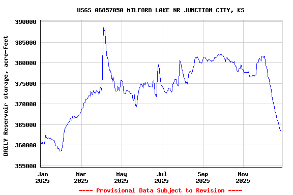 Graph of DAILY Reservoir storage, acre-feet