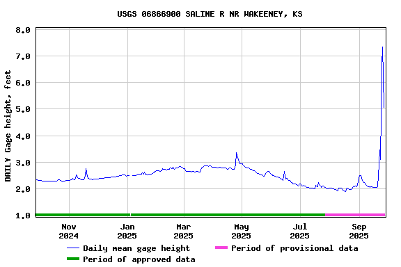 Graph of DAILY Gage height, feet