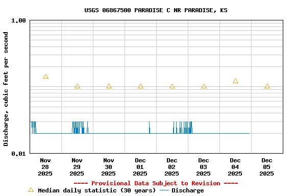 Graph of  Discharge, cubic feet per second